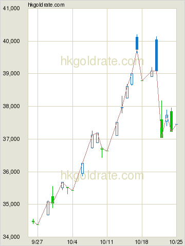 Latest 99 Gold Bar Price of Hang Seng Bank HKGoldRate Hong